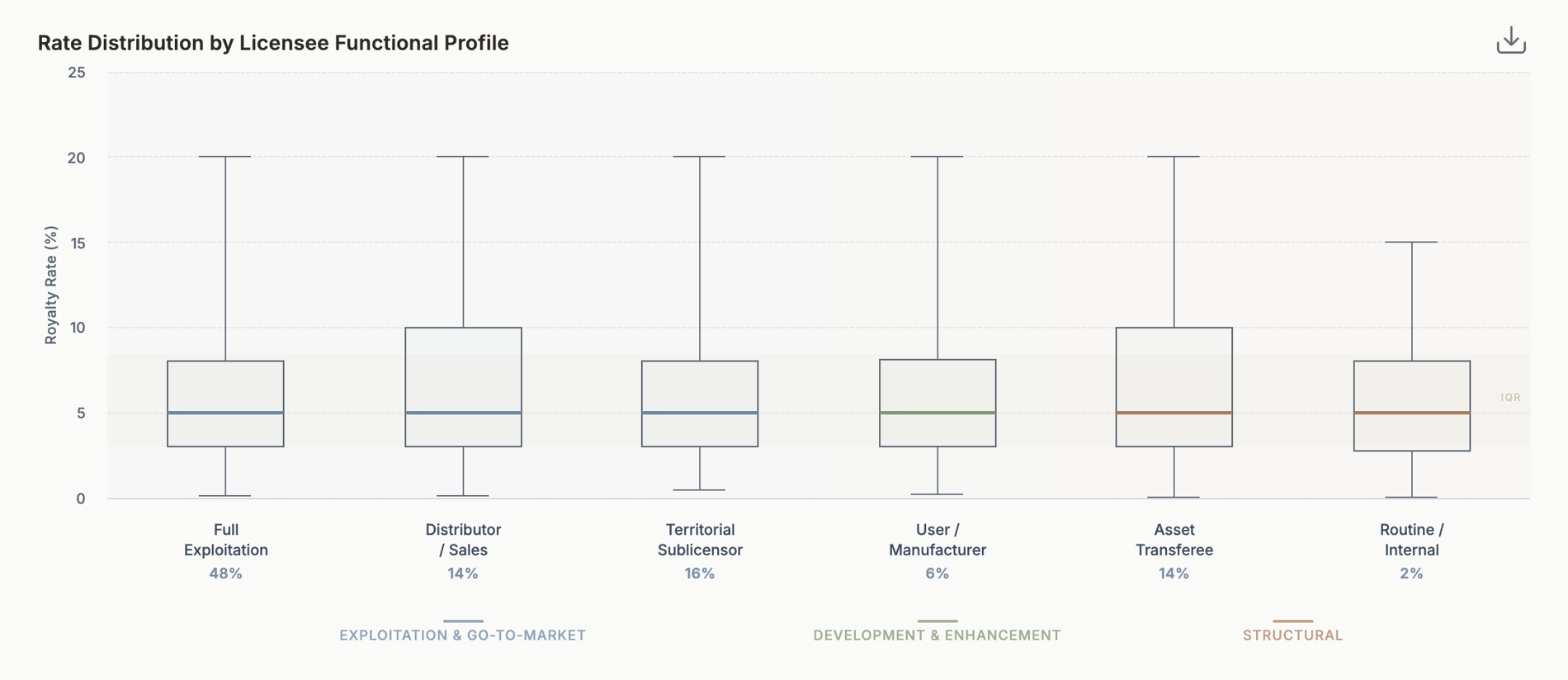 Rate distribution by licensee functional profile