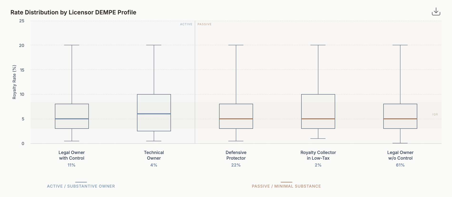 Rate distribution by licensor DEMPE profile