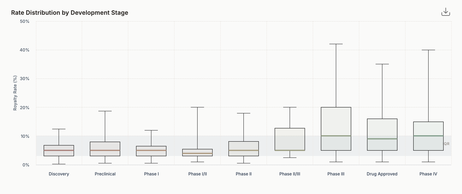 Rate distribution by development stage