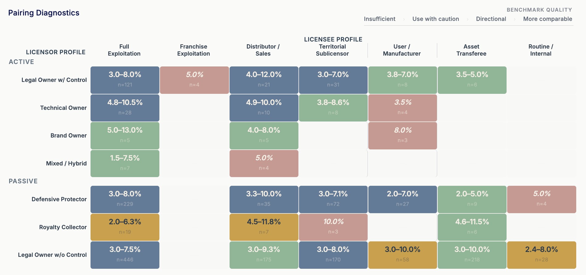 Pairing diagnostics matrix