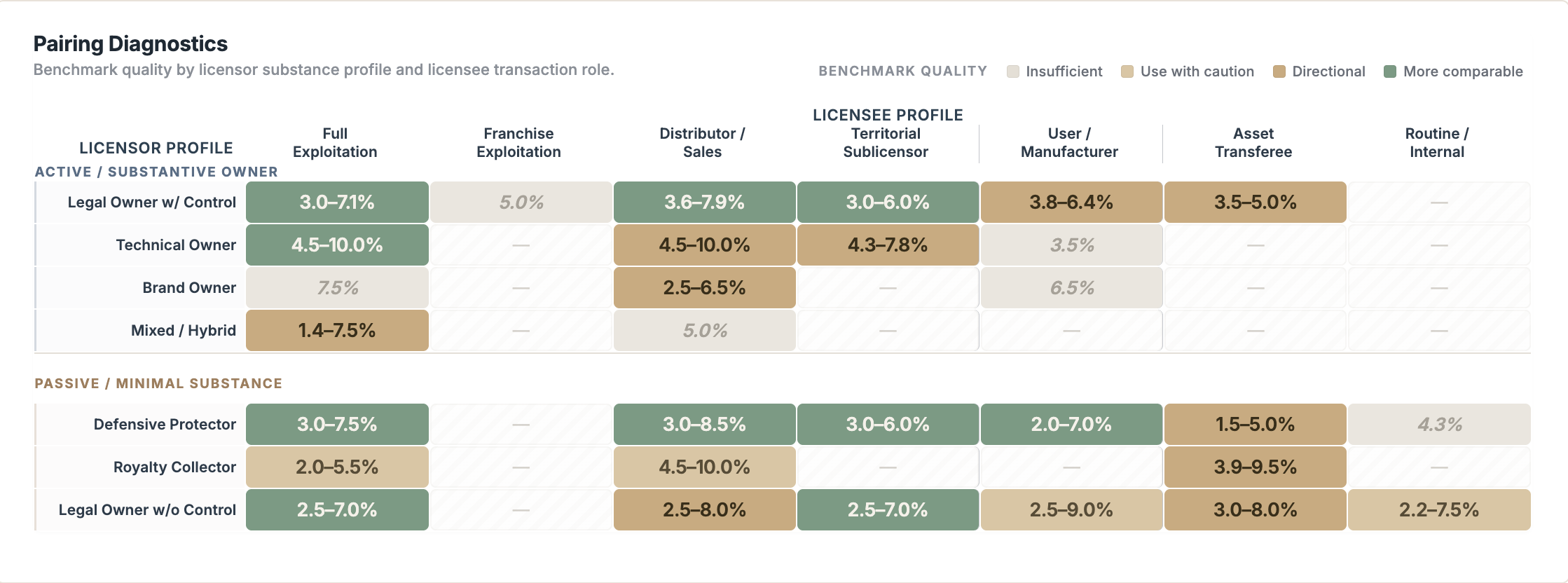 Pairing diagnostics matrix