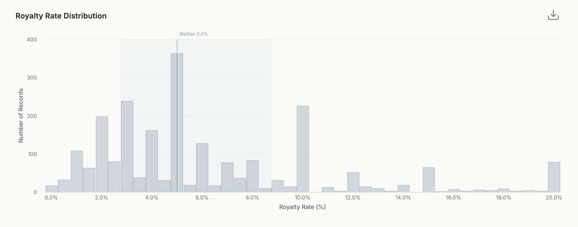 Royalty rate distribution histogram