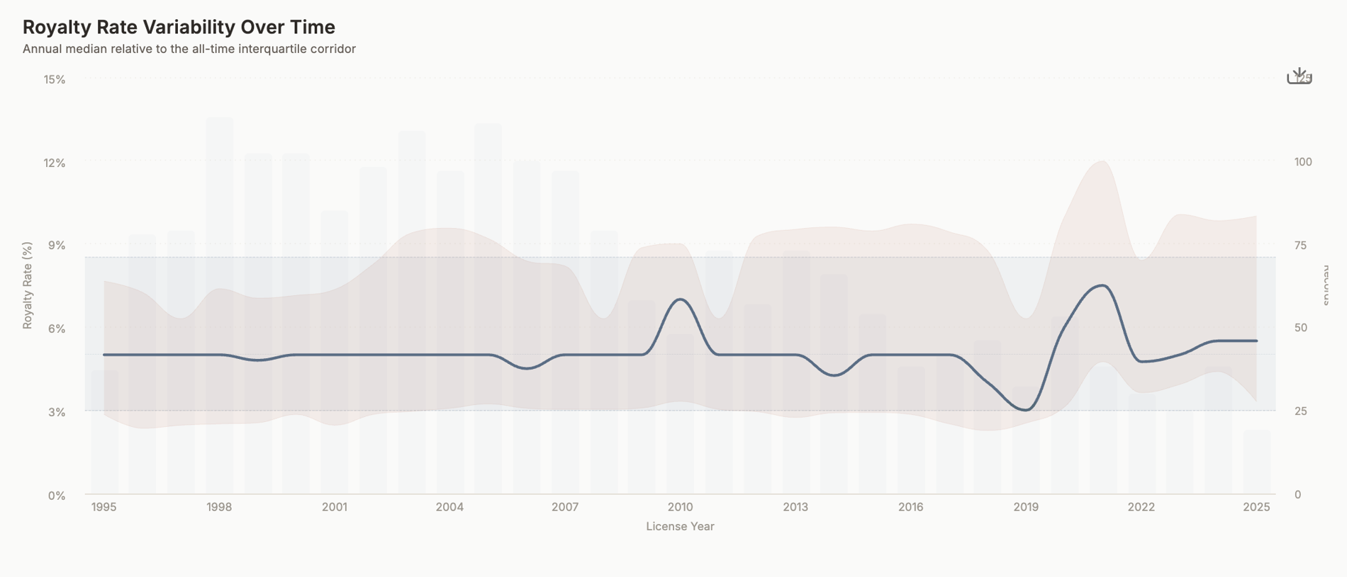 Royalty rate variability over time